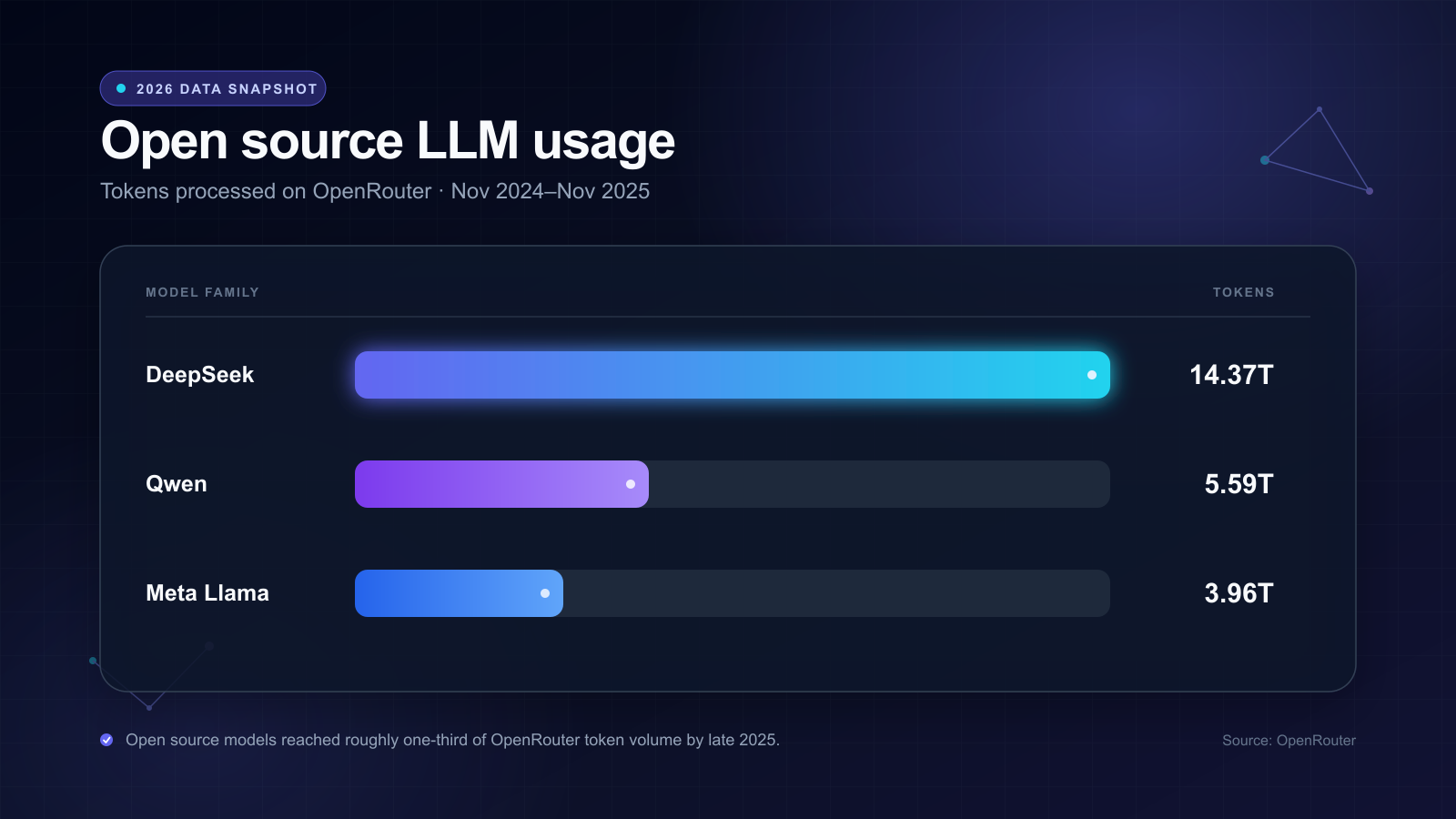 Bar chart comparing OpenRouter token usage for DeepSeek, Qwen, and Meta Llama