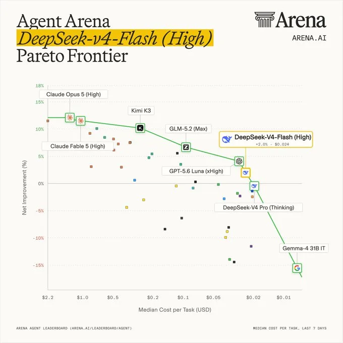 Arena Agent Arena Pareto frontier scatter plot of net improvement against median cost per task in USD. DeepSeek-V4-Flash (High) is highlighted on the green frontier line at +2.0% and $0.024 per task. Claude Opus 5 (High), Claude Fable 5 (High), Kimi K3, GLM-5.2 (Max), GPT-5.6 Luna (xHigh), and Gemma-4 31B IT are the other labelled frontier points. DeepSeek V4 Pro (Thinking) sits just below the frontier at a similar cost.