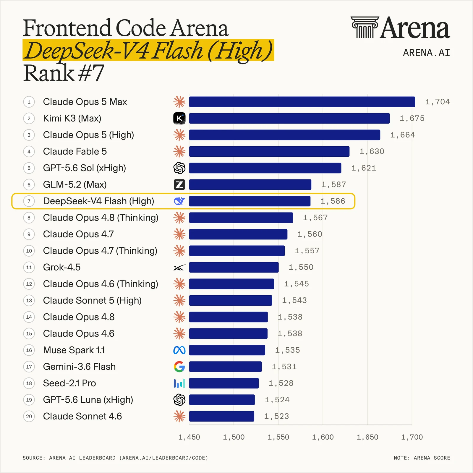 Arena Frontend Code Arena bar chart. DeepSeek-V4 Flash (High) ranks seventh at 1,586, one point behind GLM-5.2 (Max) at 1,587 and ahead of Claude Opus 4.8 (Thinking) at 1,567. Claude Opus 5 Max leads at 1,704, Kimi K3 (Max) second at 1,675.