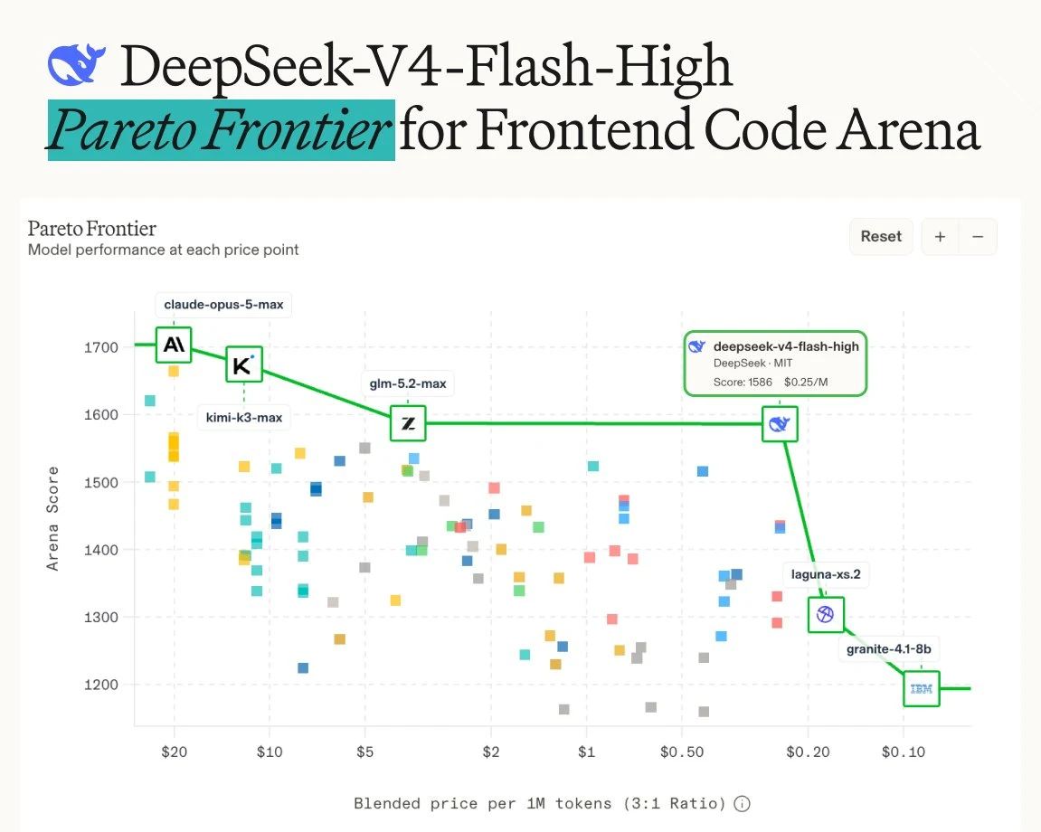 Arena Pareto Frontier scatter plot of Arena Score against blended price per 1M tokens. The deepseek-v4-flash-high point is highlighted at a score of 1,586 and $0.25 per 1M tokens, sitting on the green frontier line alongside claude-opus-5-max, kimi-k3-max, and glm-5.2-max.