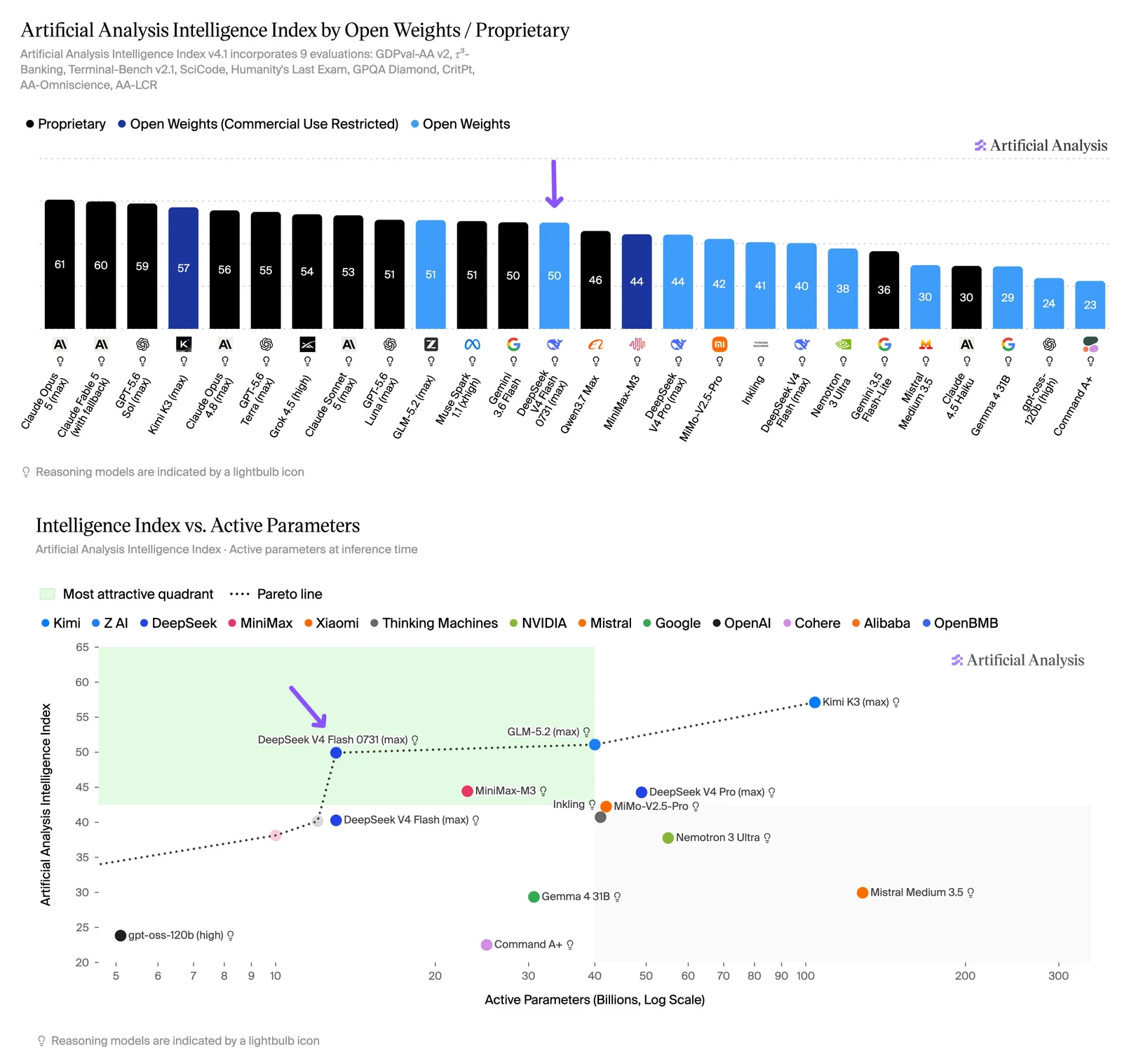 Artificial Analysis Intelligence Index bar chart and a scatter plot of Intelligence Index versus active parameters. DeepSeek V4 Flash 0731 (max) scores 50, ahead of Qwen3.7 Max at 46, MiniMax-M3 at 44, DeepSeek V4 Pro (max) at 44, and DeepSeek V4 Flash (max) at 40. The scatter plot places V4 Flash 0731 inside the most attractive quadrant at around 13B active parameters.