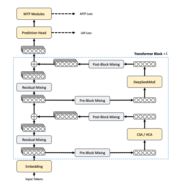 DeepSeek-V4 transformer block: input tokens are embedded, passed through pre-block mixing into CSA/HCA attention and a DeepSeekMoE feed-forward layer, recombined with residual and post-block mixing, then read out by a prediction head (LM loss) and MTP modules (MTP loss).