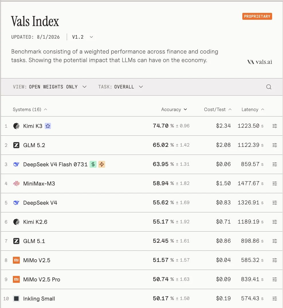 Vals AI Vals Index table filtered to open weights only. DeepSeek V4 Flash 0731 ranks third at 63.95% accuracy with a cost per test of $0.06, behind Kimi K3 at 74.70% and GLM 5.2 at 65.02%, and ahead of MiniMax-M3 at 58.94% and DeepSeek V4 at 55.62%.