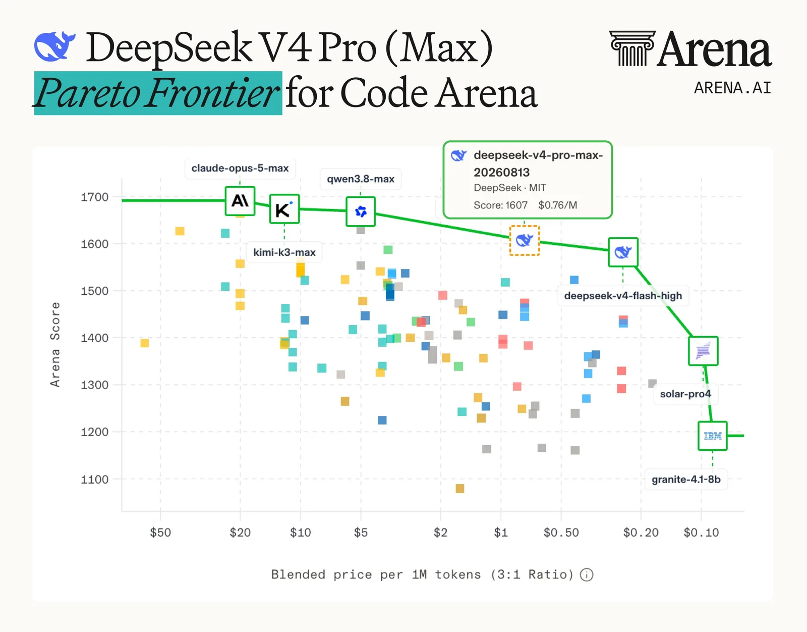 Arena Pareto frontier scatter plot of Arena Score against blended price per 1M tokens on a log scale. The point labelled deepseek-v4-pro-max-20260813, DeepSeek, MIT, is highlighted at a score of 1,607 and $0.76 per 1M tokens, sitting on the green frontier line between qwen3.8-max and deepseek-v4-flash-high.
