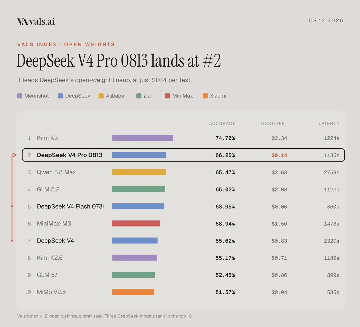 Vals AI Vals Index table filtered to open weights. Kimi K3 first at 74.70% accuracy, DeepSeek V4 Pro 0813 second at 66.25% with a cost per test of $0.14, Qwen 3.8 Max third at 65.47%, GLM 5.2 fourth at 65.02%, DeepSeek V4 Flash 0731 fifth at 63.95%, and DeepSeek V4 seventh at 55.62%.
