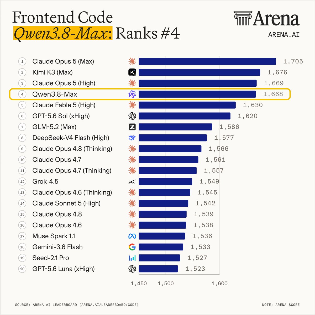 Arena Frontend Code leaderboard bar chart. Claude Opus 5 (Max) leads at 1,705, Kimi K3 (Max) is second at 1,676, Claude Opus 5 (High) third at 1,669, and Qwen3.8-Max fourth at 1,668.