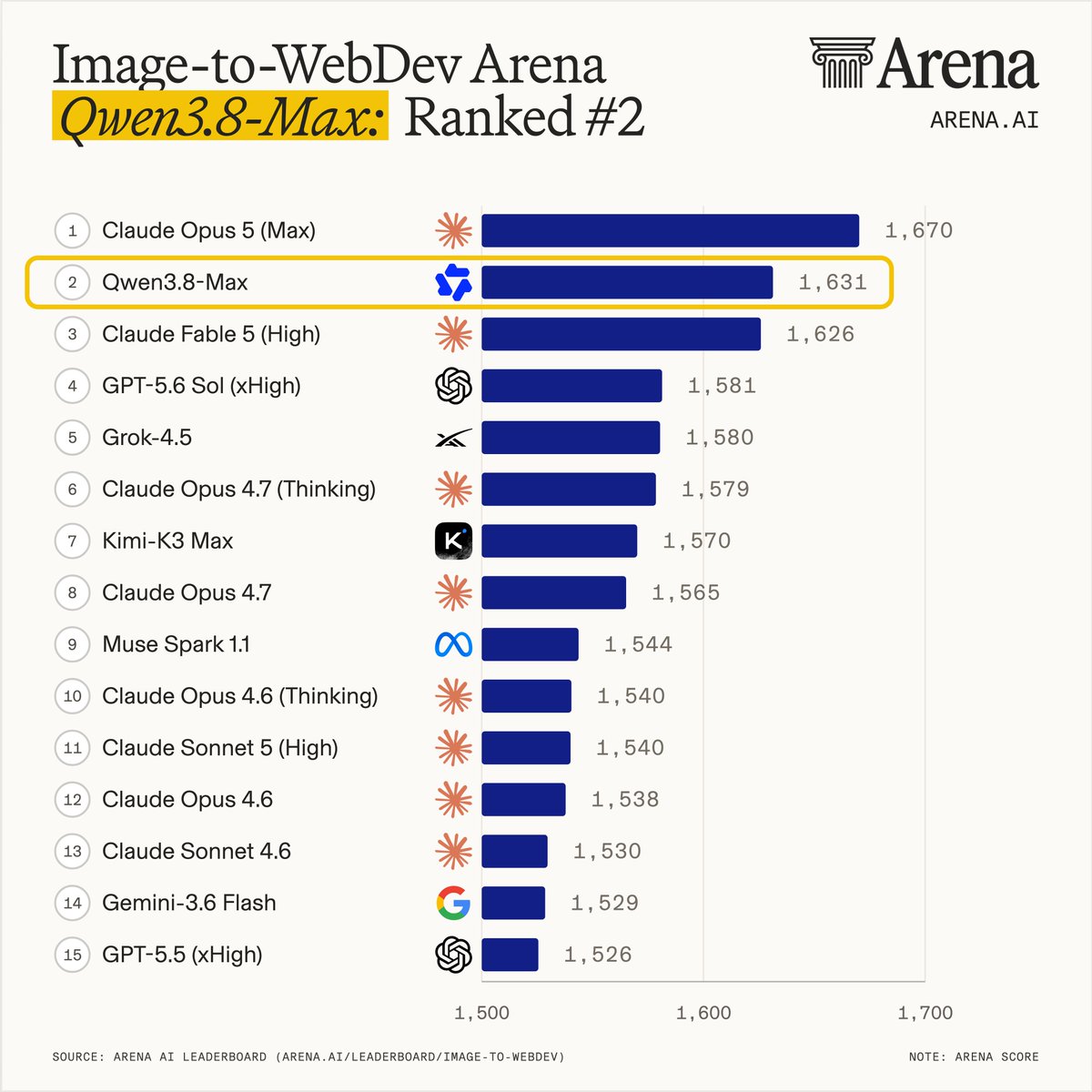 Arena Image-to-WebDev leaderboard bar chart. Claude Opus 5 (Max) leads at 1,670 and Qwen3.8-Max is second at 1,631, ahead of Claude Fable 5 (High) at 1,626 and GPT-5.6 Sol (xHigh) at 1,581.