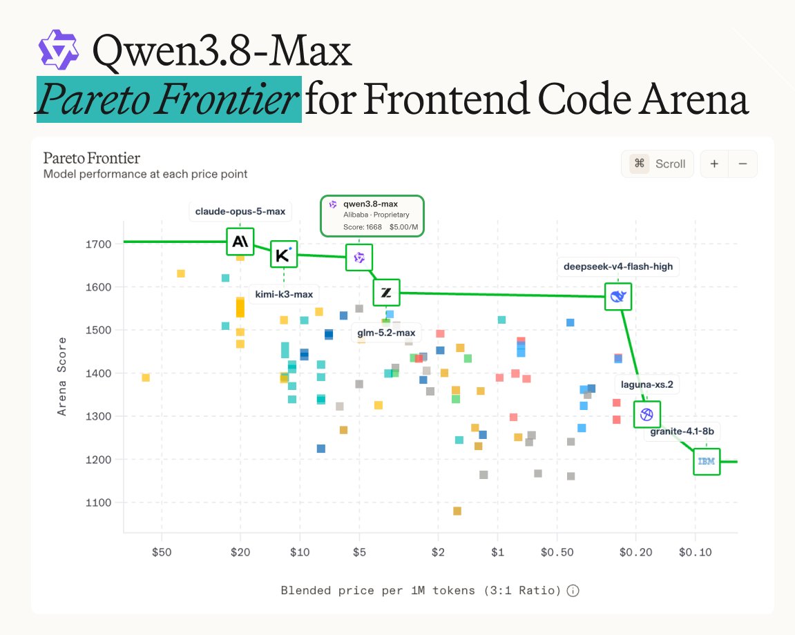 Arena Pareto frontier scatter plot of Arena Score against blended price per 1M tokens for Frontend Code. Qwen3.8-Max sits on the frontier at a score of 1,668 and $5.00 per 1M blended tokens, between kimi-k3-max at a higher price and glm-5.2-max below it.