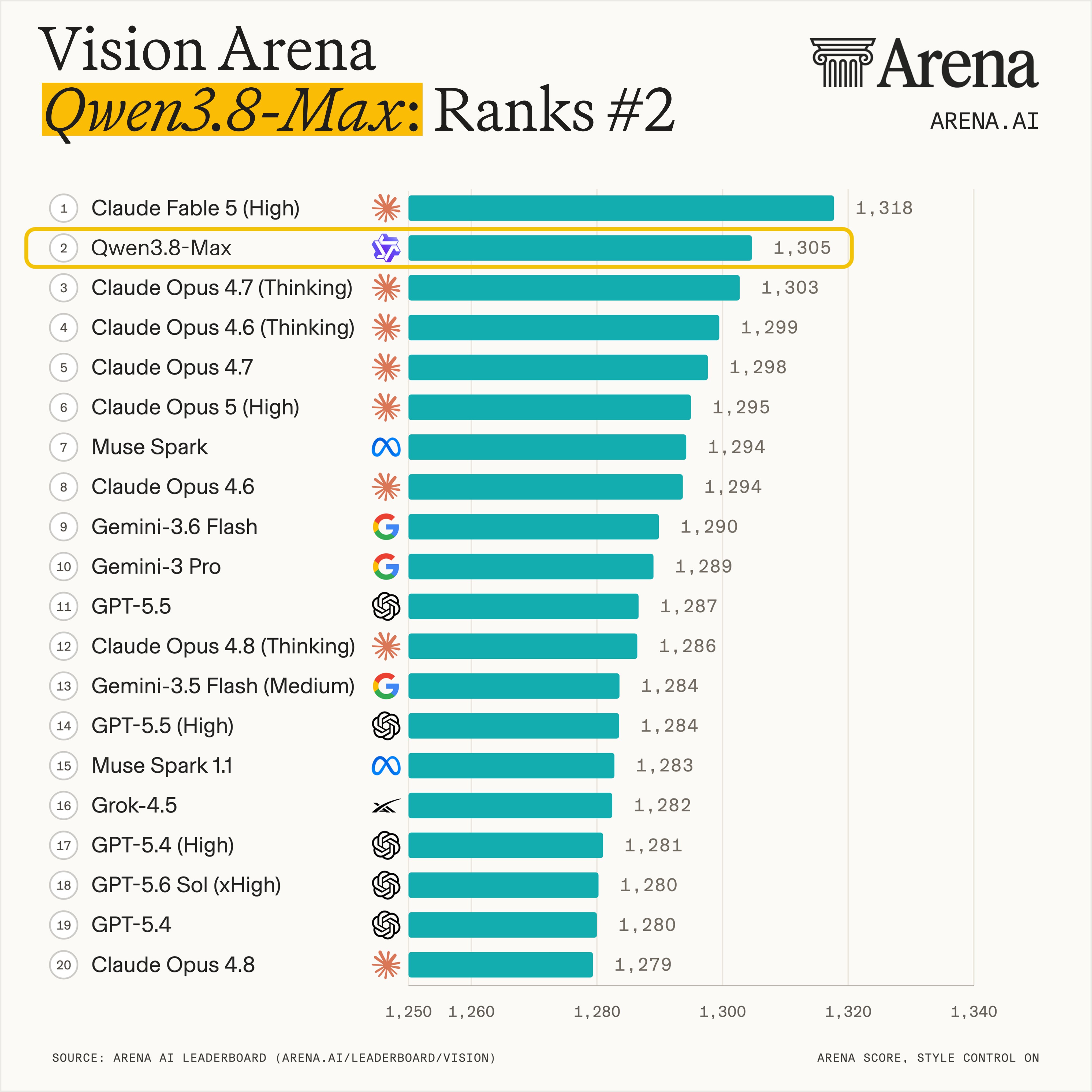Arena Vision leaderboard bar chart with style control on. Claude Fable 5 (High) leads at 1,318 and Qwen3.8-Max is second at 1,305, ahead of Claude Opus 4.7 (Thinking) at 1,303 and Gemini-3 Pro at 1,289.