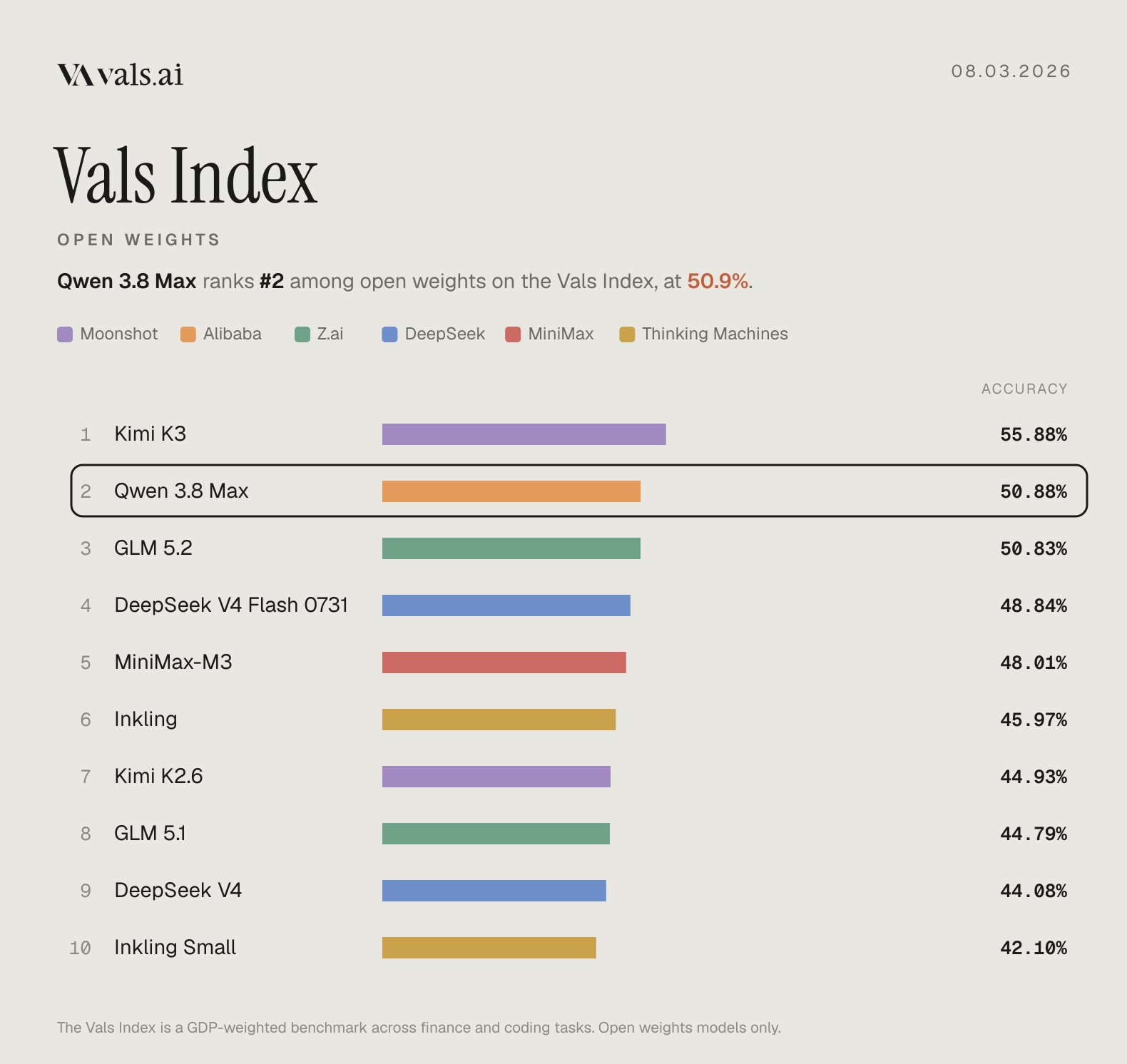 Vals AI open weights index bar chart dated 08.03.2026. Kimi K3 leads at 55.88%, Qwen 3.8 Max is second at 50.88%, GLM 5.2 third at 50.83%, and DeepSeek V4 Flash 0731 fourth at 48.84%.